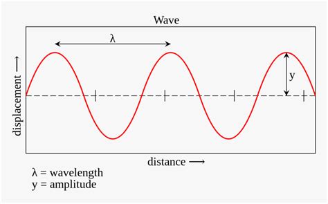 Waves Physics Hd Png Download Transparent Png Image Pngitem