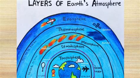 Atmosphere Layers Diagram For Kids