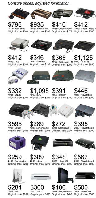 This Chart Shows Game Console Launch Prices Adjusted For Inflation