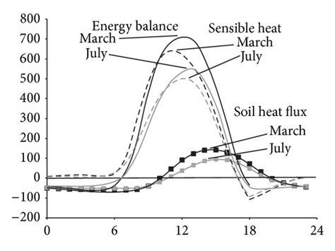 Daily Cycle Of Gradients Of Sea Level Pressure A And The Energy