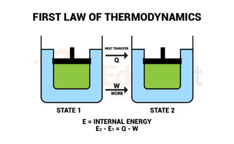 First Law Of Thermodynamics Definition And Examples
