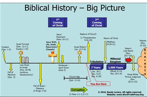 Biblical Timeline Genesis