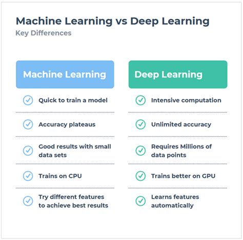 Differences Between Machine Learning And Deep Learning Difference Between Images