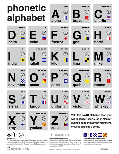 Free Phonetic Alphabet Poster Color Services