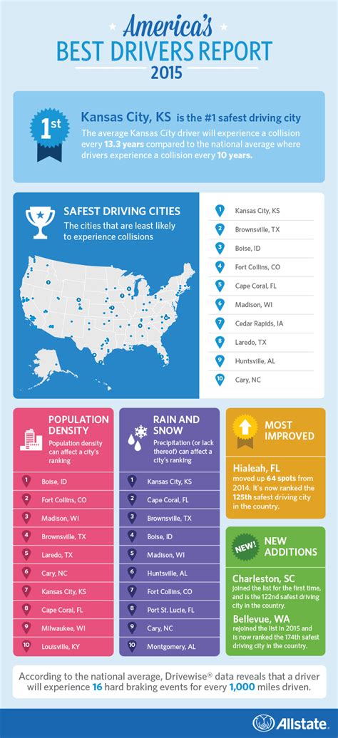 20 Cities With Americas Best Drivers Propertycasualty360