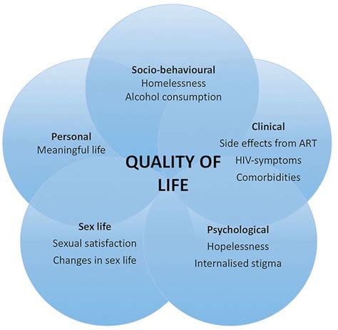 Significant Components For Quality Of Life Among People Living With Hiv Download Scientific
