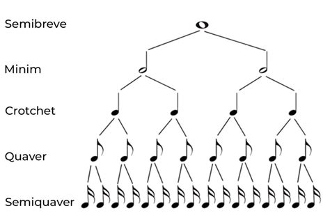 Musical Notes And Their Time Values Phamox Music