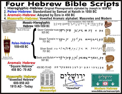 Four Hebrew Scripts Mosaic Hieroglyphic Paleo Aramaic Square