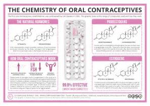 Compound Interest The Chemistry Of Oral Contraceptives