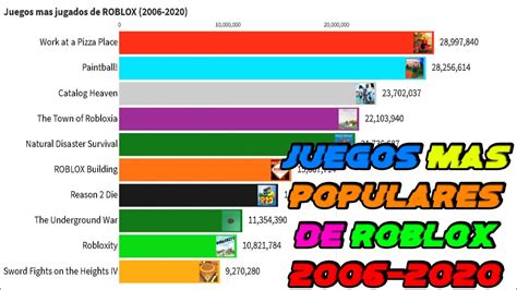 Juegos Mas Populares De Roblox 2006 2020 Youtube