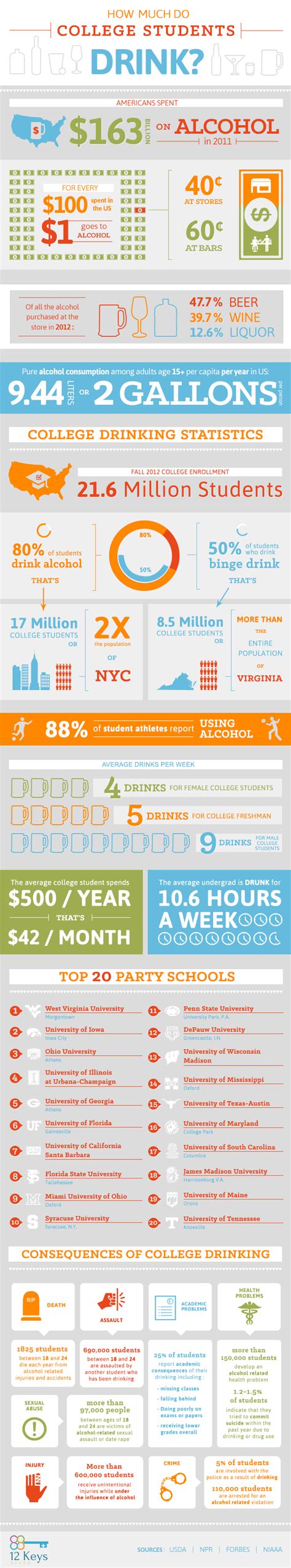 Infographic How Much Do College Students Drink Sobering Up