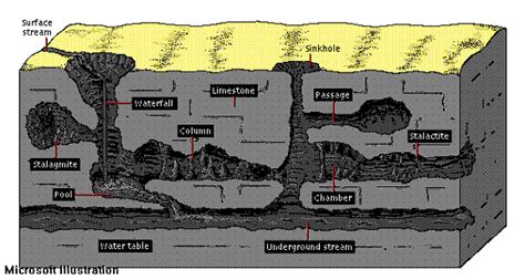 How Get Caves Formed Diagram