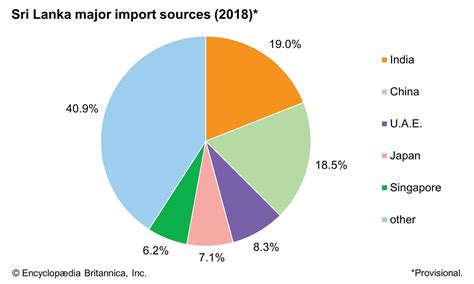 Sri Lanka Industry Britannica