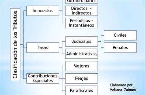 Legislación Fiscal en Venezuela 2022 Clasificación de los tributos