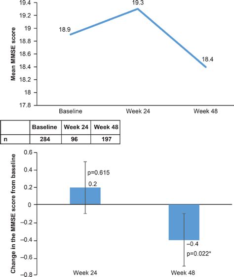 Change In The Mmse Score Significant P Value Mmse Mini Mental State