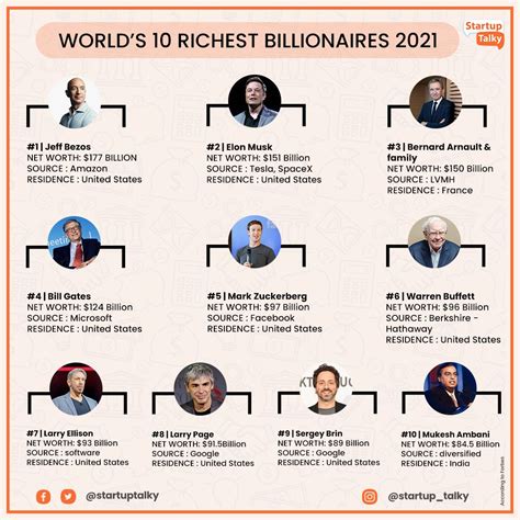 Income Of The Richest People In The World Updated