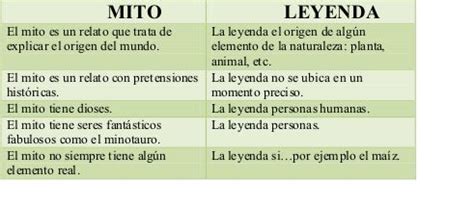 Diferencias Entre Mito Y Leyenda Mitos Y Leyendas Leyendas Mitos The