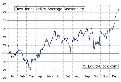Yahoo Finance Dow Jones Utility Average Ahoyo