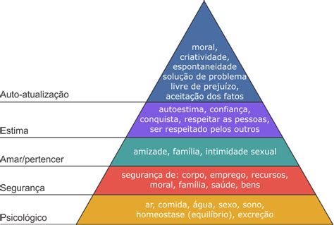 Diálogos Com A Psicologia E Psicanálise Piramide De Maslow