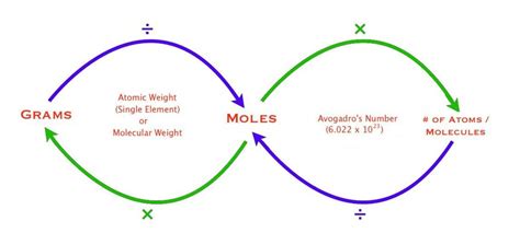 Grams To Moles Conversion Chart