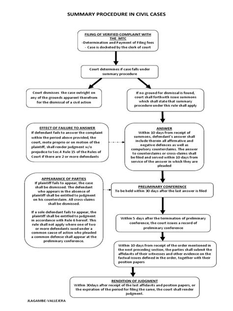 Flow Chart For Civil Cases Covered By The Revised Rules On Summary