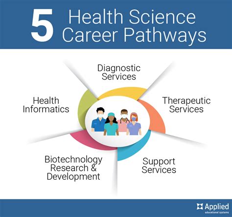 What Are The 5 Health Science Career Pathways