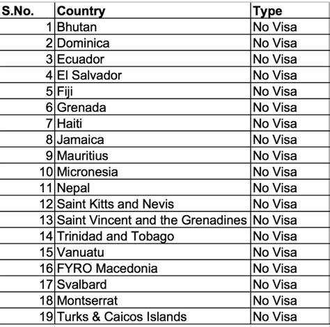 What Countries Can Indian Go Without Visa