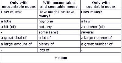 We use quantifiers before a noun, an article or a determiner to talk about quantity and amount. Quantifiers | Inglés Secundaria CPI de Panxón