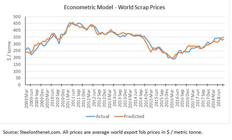 Get free historical data for mswk. Steel Prices Historical Chart May 2021