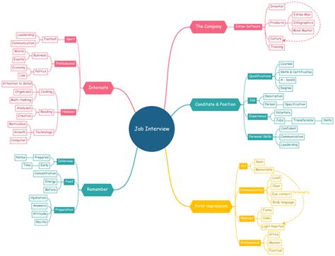 10 Stunning Mind Map Templates And Examples For Word Edrawmind