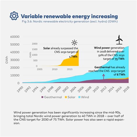 Variable renewable energy increasing - Nordic Energy Research