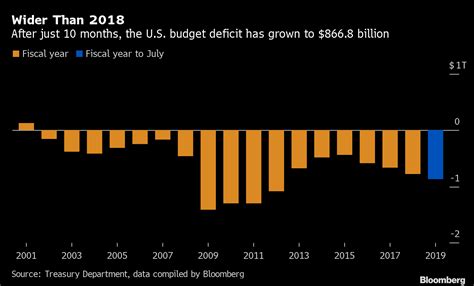 US Budget Deficit Grows To 866 8B Tops Last Year S Full Figure