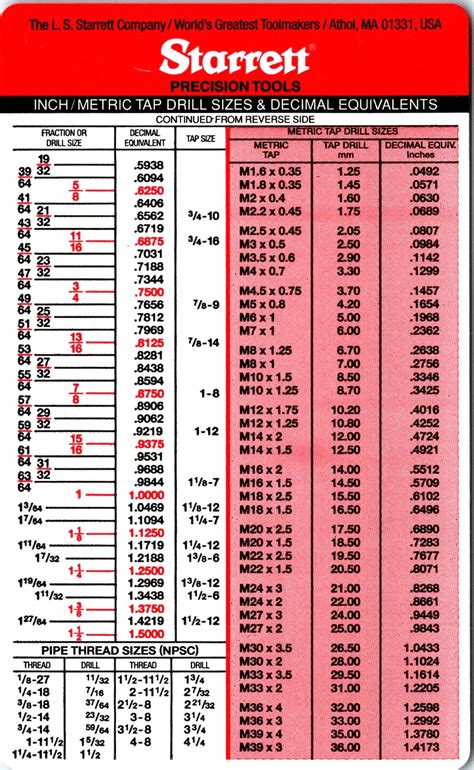 Starrett Inchmetric Tap Drill Sizes Decimal Equivalents Chart