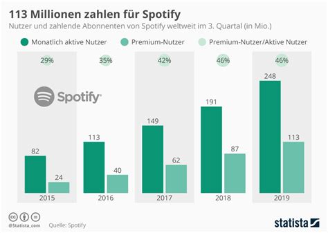 When some one searches for his vital thing, so he/she wantsto be available that in. Infografik: 108 Millionen zahlen für Spotify | Statista