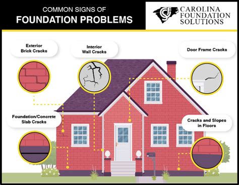 5 Signs Of Foundation Problems Blog Carolina Foundation Solutions