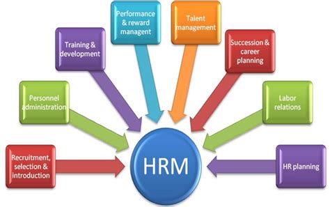 Human resource management consists of all the activities undertaken by an enterprise to ensure the effective utilization of employees toward the attainment of individual, group, and organizational goals. Human Resource Management Help | Assignment Help UK