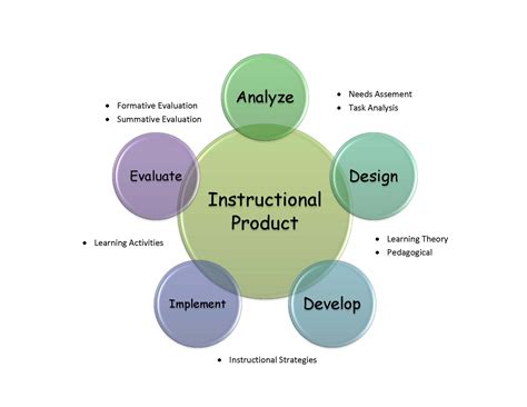 Conceptual Framework Instructional Designdevelopment Portfolio