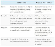Diferencias Entre El Modelo Entidad Relaci N Y Relacional