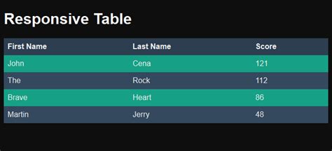 Top 69 Imagen Html Table With Background Color Vn