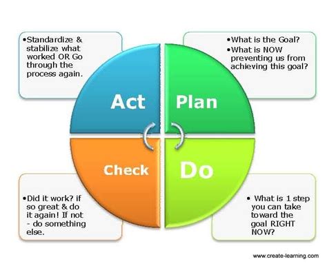 Plan Do Check Act Modellen Kennis