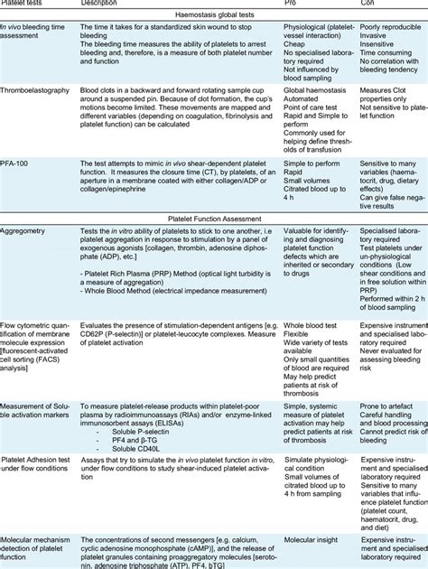 Tests For Assessing Primary Hemostasis Download Table