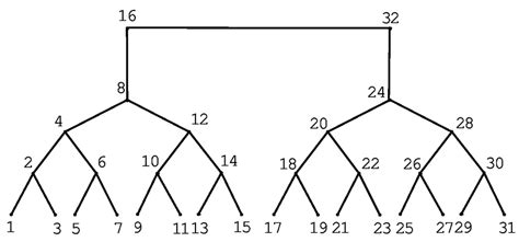Inorder Labeling Of 2 Rooted Complete Binary Tree T 2 4 Download