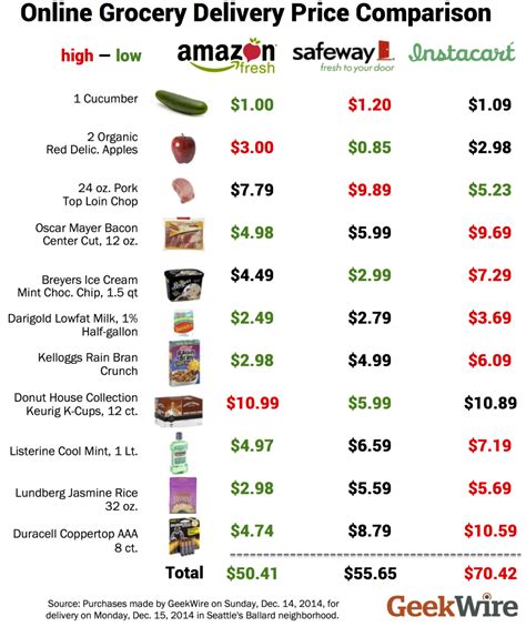 Grocery Delivery Wars How Amazon Fresh Instacart And Safeway Stacked