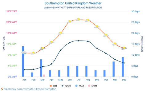 In southampton, the summers are comfortable; Southampton United Kingdom weather 2021 Climate and ...