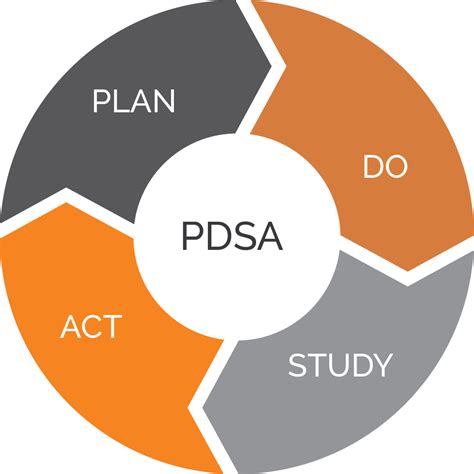 Plan In The Pdsa Process Transform Consulting Group