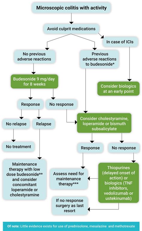 Microscopic Colitis Etiopathology Diagnosis And Rational Management