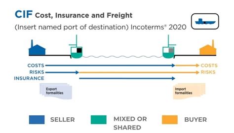 Cif Cost Insurance And Freight Incoterms® Updated 2024