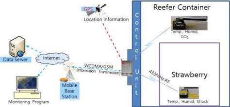 Reefer Container Monitoring System Download Scientific