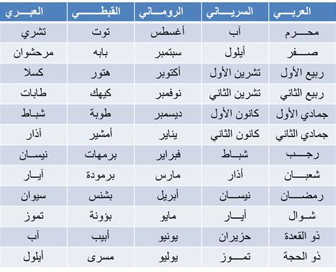 اسماء الاشهر السريانية