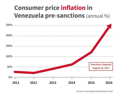 When Venezuelas Economic Downfall Began Infographic Shareamerica
